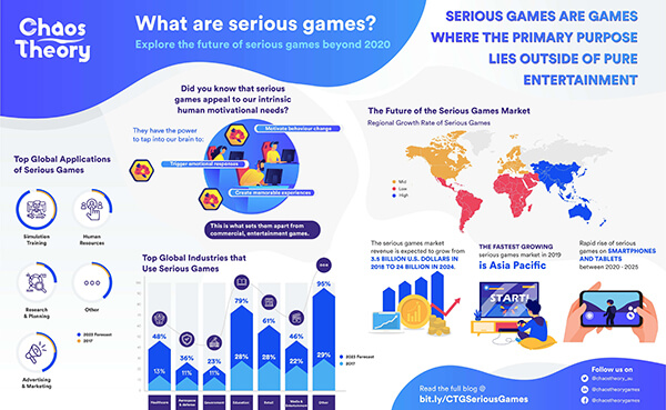 Chaos Theory 2020 Infographic on "What are serious games?" and the status of the Serious Games Market today and beyond 2020