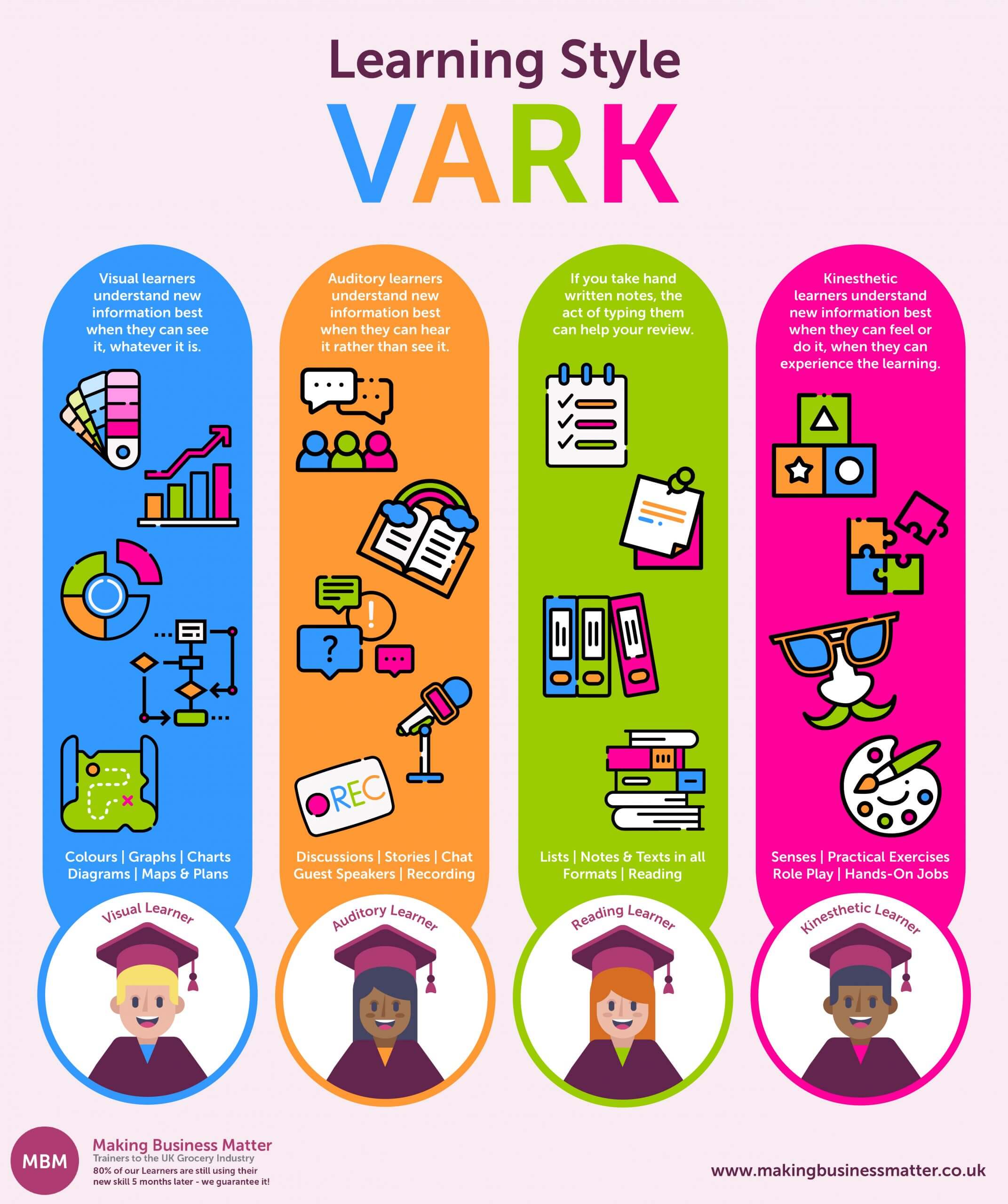 An infographic on the various learning styles