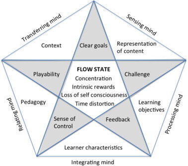 Example of a game mechanic theory and how it ties into learning