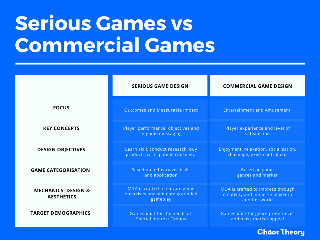Serious Games vs. Commercial Games: This table provides a simple overview of the structural and design differences between serious games and commercial games. Serious games focus on motivating the player to make a measurable impact, whilst commercial as focused solely on player entertainment. Chaos Theory - Serious Game Developer