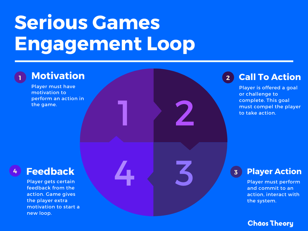 A diagram created by Chaos Theory to represent the Serious Games Engagement Loop - Chaos Theory | Serious Games Developer, Australia