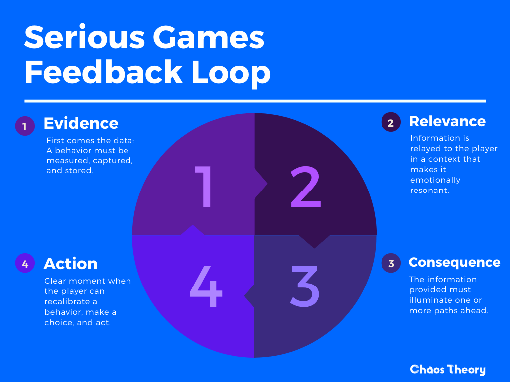 A diagram by Chaos Theory depicting the Serious Games Feedback Loop  - Chaos Theory | Serious Games Developer, Australia