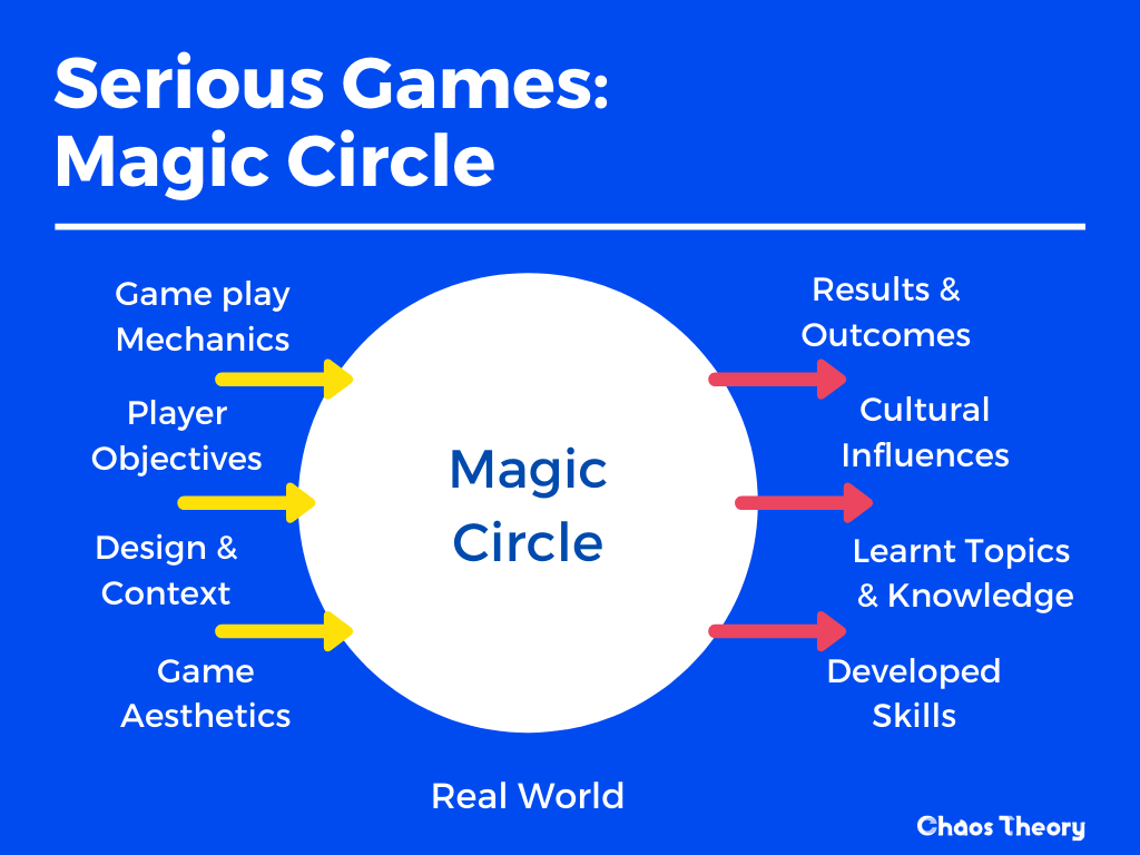 A diagram created by Chaos Theory, depicting the flow of the Magic Circle in Serious Games - Chaos Theory | Serious Games Developer, Australia