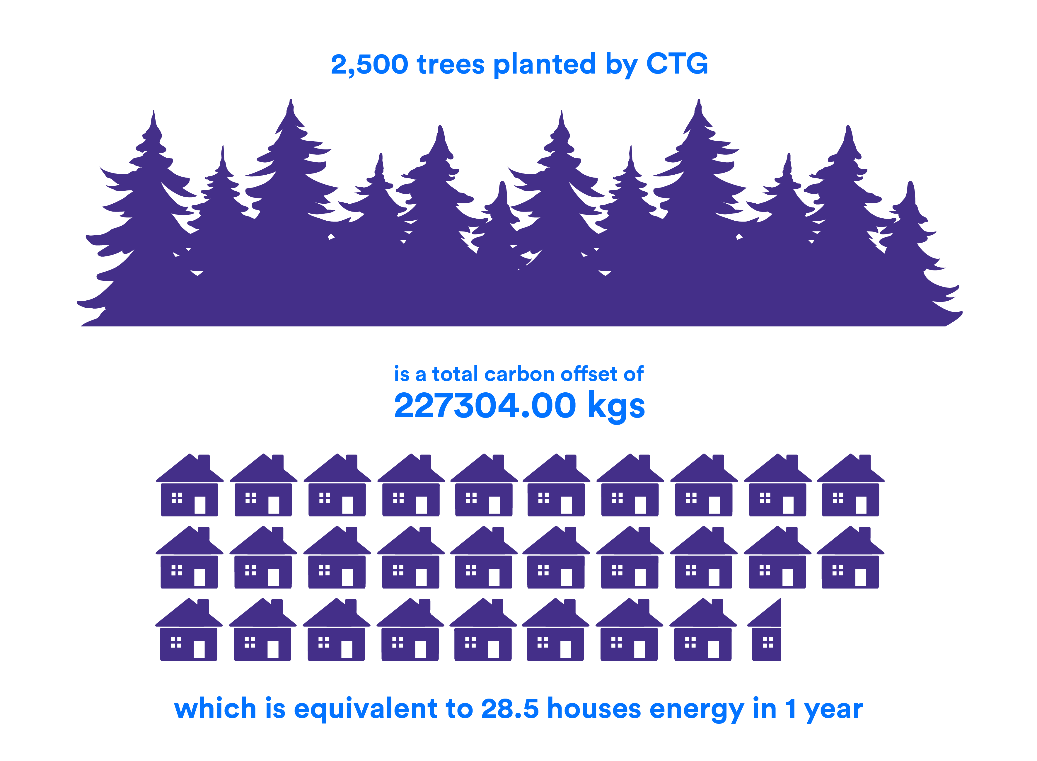 A comparison of how many trees it takes to sequester the carbon of twenty eight houses