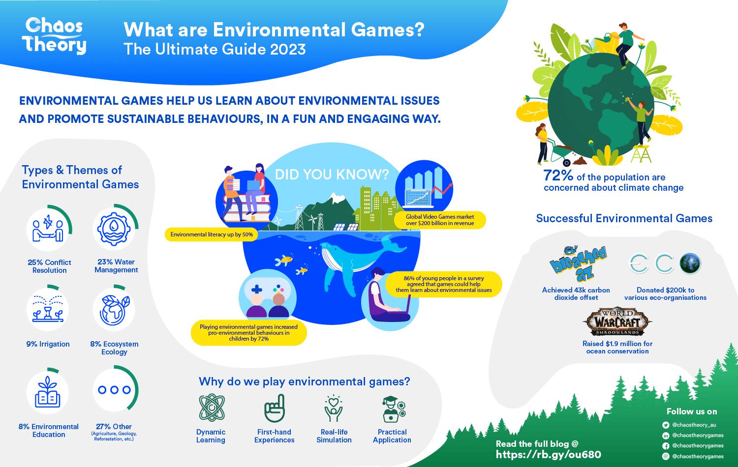Chaos Theory 2023 Infographic on "What are environmental games?" and the status of the Environemntal Games Market today and beyond 2023