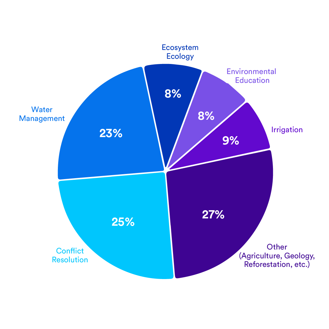 A pie chart of the various types of environmental games