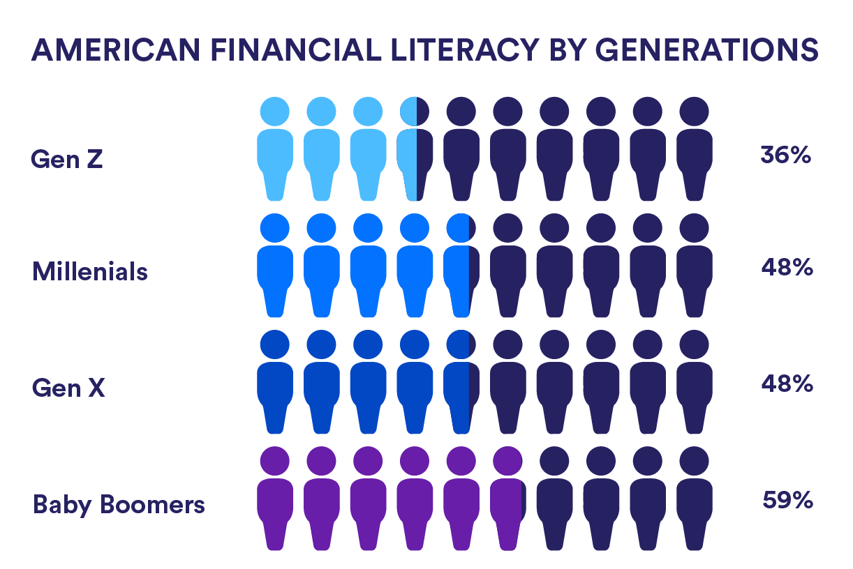An infograph of the financial literacy going down by generation in America
