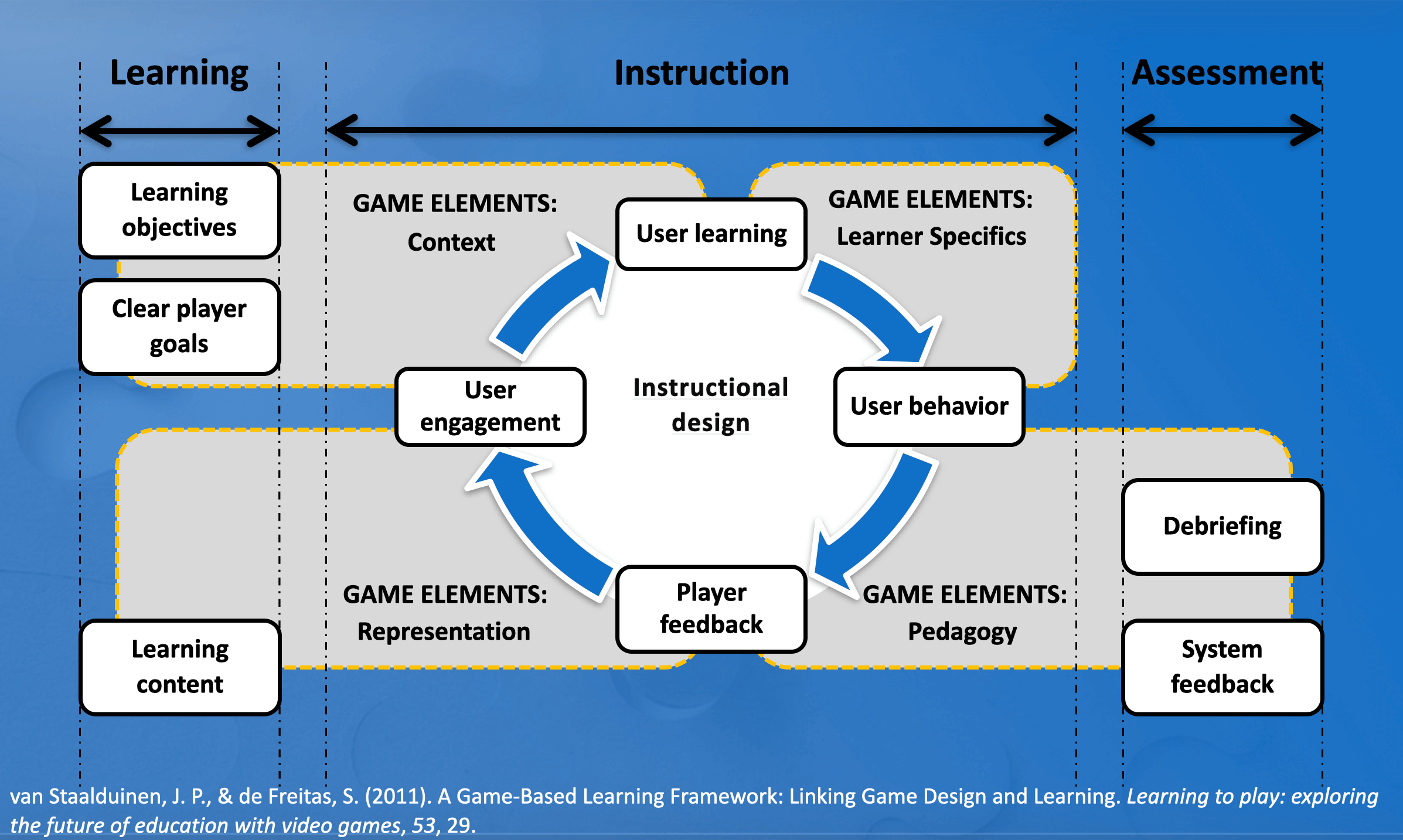 Game-based learning theory framework